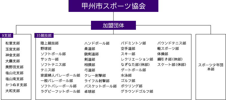 甲州市スポーツ協会組織図